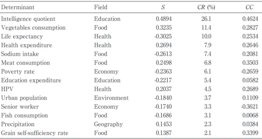 Table 5.   Sensitivities (S), contribution rates (CR) and correlation coefficients (CC)  of 14 determinants of cancer mortality rates