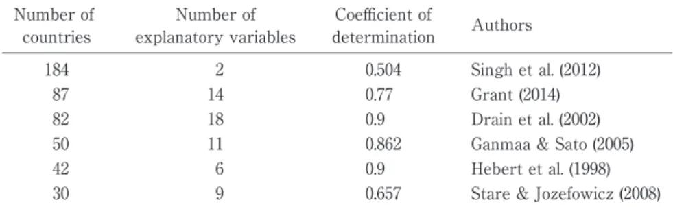 Table 1.   Literatures on statistical determinant analysis of cancer mortality因を分析した論文は多い。例えば，Shi et al