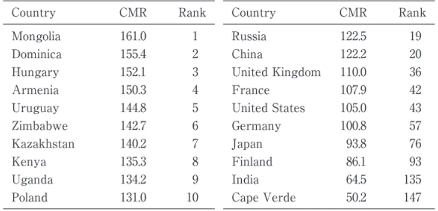 Table 2.   Cancer mortality rates (CMR) of highest 10 countries and main 10 countries Table 2.   Cancer mortality rates (CMR) of highest 10 countries and main 10 countries Country Mongolia Dominica Hungary Armenia Uruguay Zimbabwe Kazakhstan Kenya Uganda P