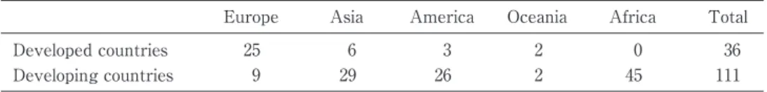 Table 3.   Distribution of the type of 147 countries analyzed