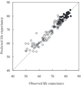 Fig. 3.    Scatter plot of observed versus predicted life expectancy  of developed countries (filled circle) and developing countries (open circle) 