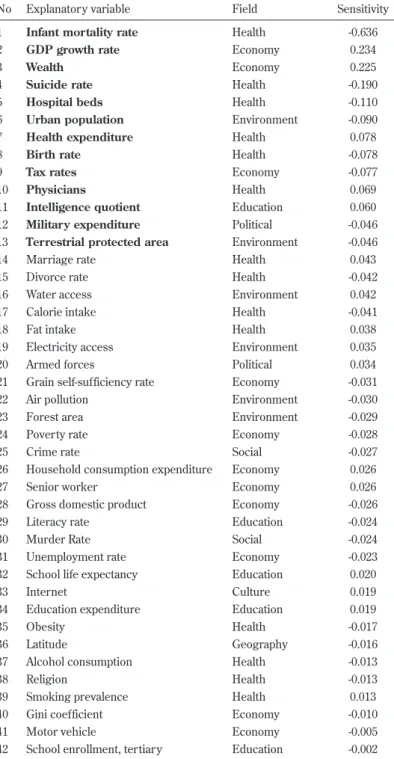 Table 5. Sensitivities of 42 explanatory variables