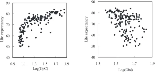 Fig. 4.    Scatter plot of life expectancy versus Log(GpC) (left) and Log(Gini) (right) 