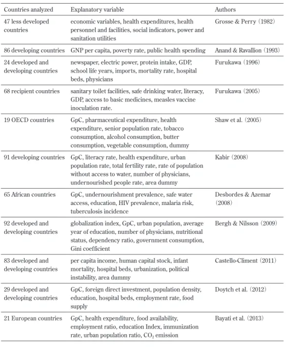 Table 1. Summary of literature review on statistical determinant analysis of life expectancy