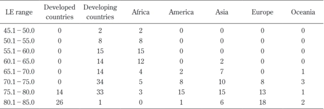 Table 2. Distribution of 161 countries LE range Developed 