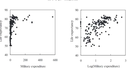 Fig. 2.    Scatter plot of life expectancy versus military expenditure  before and after logarithmic transformation 