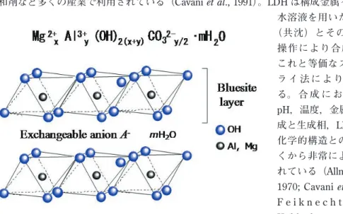 Fig. 2  Structure of Hydrotalcite