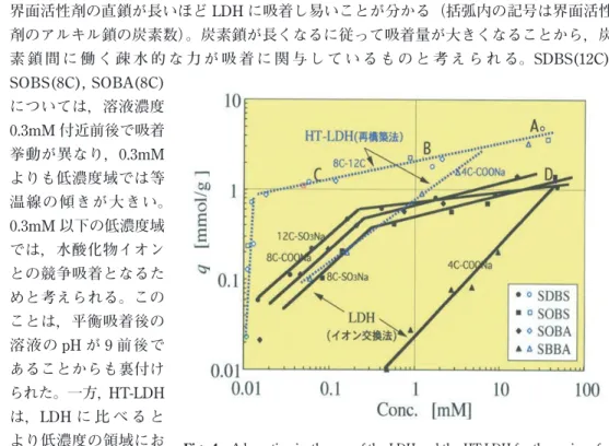 Fig. 4   Adsorption isotherms of the LDH and the HT-LDH for the series of  surfactants