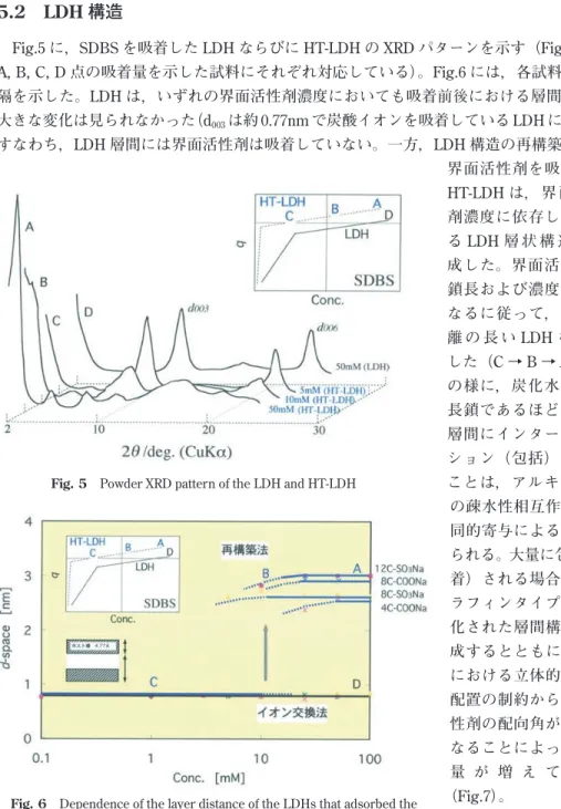 Fig. 5  Powder XRD pattern of the LDH and HT-LDH