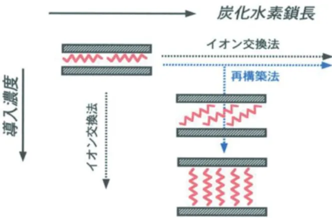 Fig. 7  The mode of adsorption and the structure of the compounds
