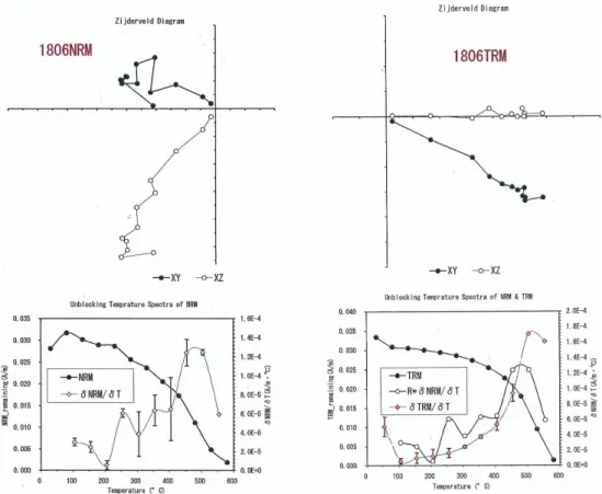 Table 3.  H an  calculated from Unblocking Temperature Spectra (see Fig.12) in easy method.