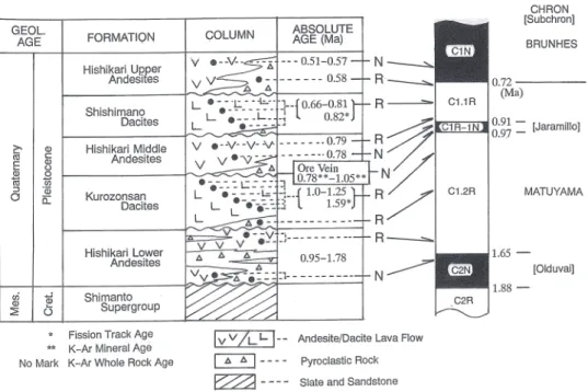 Fig. 2 Geological column and magnetic sequence in the Hishikari mining area.