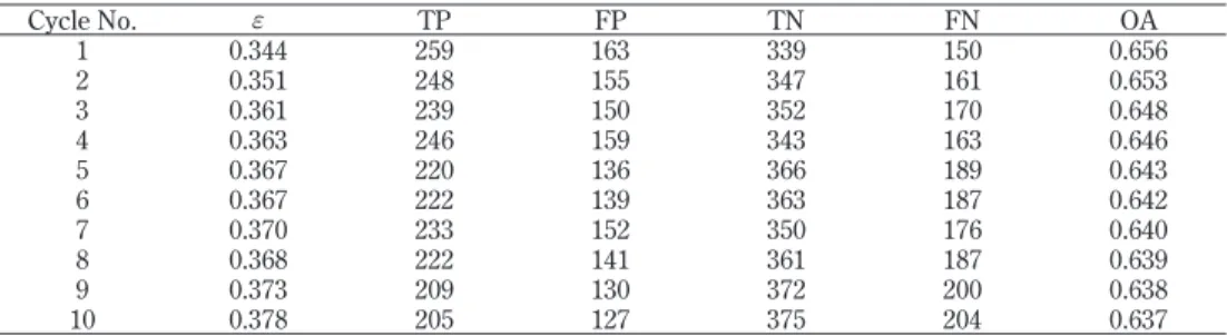 Table 7. Result of the combination model of SVM and AdaBoost
