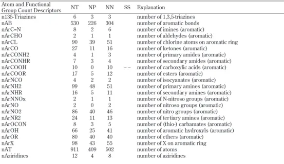 Table 8.   Atom and functional group count descriptors, numbers of chemicals containing those atoms or  functional groups, and statistical signifi cance for positive/negative ratios