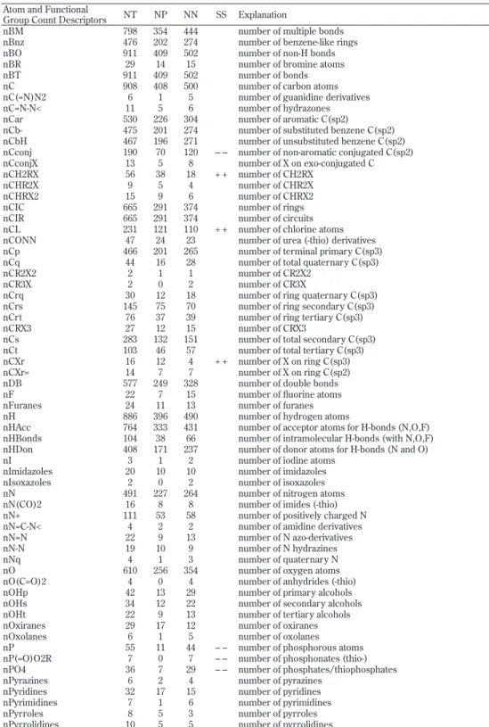 Table 8.  (continued)   Atom and functional group count descriptors, numbers of chemicals containing those  atoms or functional groups, and statistical signifi cance for positive/negative ratios Atom and Functional 