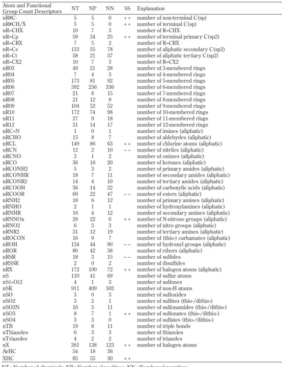 Table 8.  (continued)   Atom and functional group count descriptors, numbers of chemicals containing those  atoms or functional groups, and statistical signifi cance for positive/negative ratios