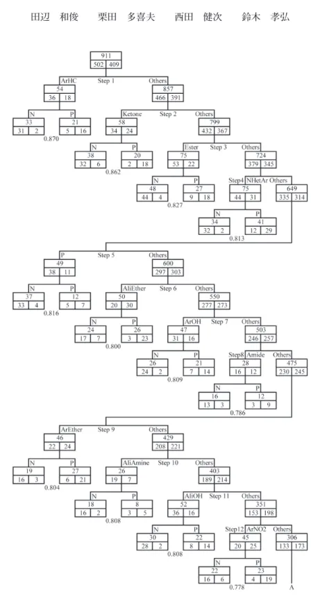 Fig. 6 Result of the serial combination model of SVMs for congeneric chemicals