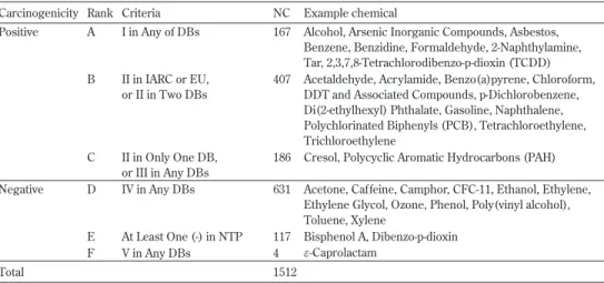 Table 3.  Chemicals and their carcinogenicity ranks accumulated in the carcinogenicity database