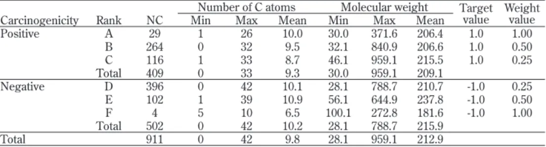Table 4. Organic chemicals used for constructing prediction models Number of C atoms Molecular weight Target 