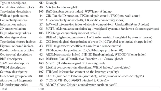 Table 5. Types, numbers, and examples of Dragon descriptors used Type of descriptors ND Example