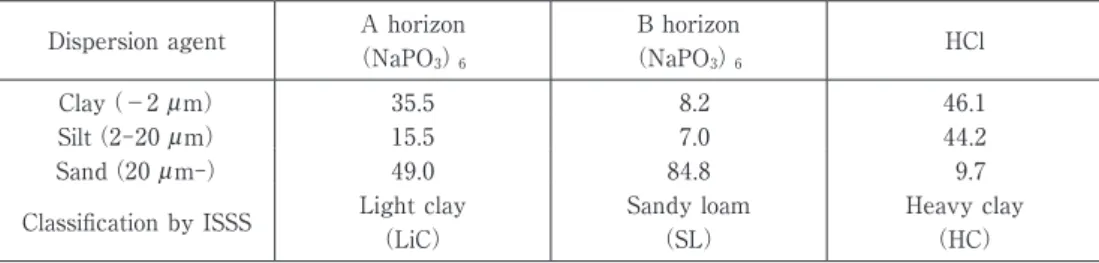 Table 2  Soil texture of Andosols.