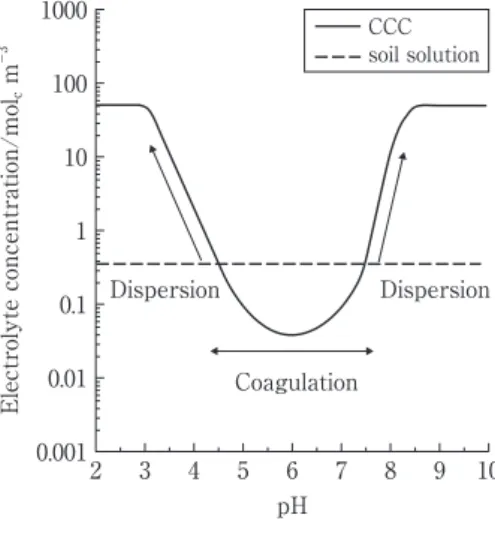 Fig. 15   A typical illustration of the behavior  of coagulation and dispersion of  Ando-sols in response to the CCC change  with pH.