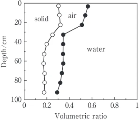 Fig. 1   Soil profile of Tanashi  upland field. Transitional horizon A horizon（dark brown）Depth/cmB horizon（light brown）03555