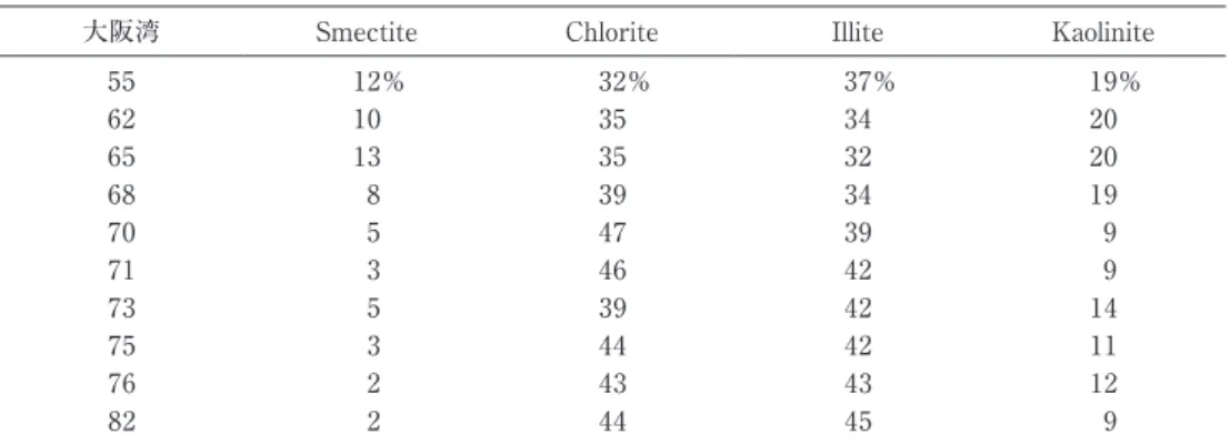 Table 2  Clay mineral composition in surface sediments of Osaka Bay.