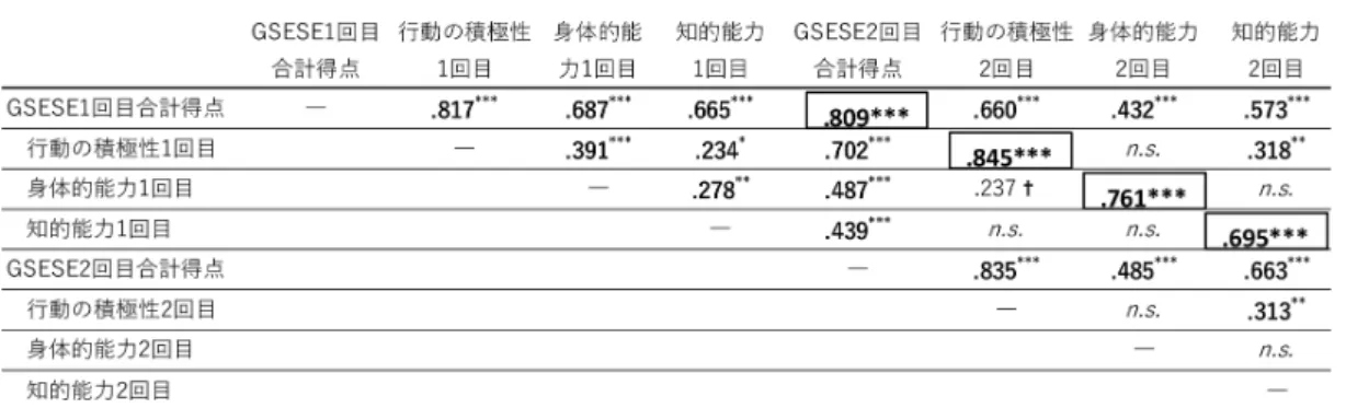 Table ４　１回目と2回目の高齢者自己効力感尺度（GSESE）得点の相関 3-3-3．妥当性の検討 　GSESE の3つの下位尺度と、援助成果指向性尺度、アテネ不眠尺度、抑うつ尺度を実施した調査 で、GSESE の基準関連妥当性を検討するため、各尺度間で相関分析を行った。その結果、AIS との 間に負の相関（ r=-.304, p<.01）、SDS  と負の相関（ r=-.628, p<.001）、援助行動と正の相関（r=.252,  p<.05）（2時点目のみ）が見られた（Table