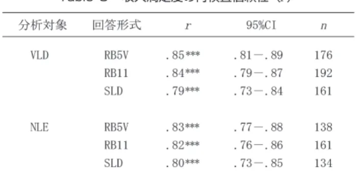 Table 3　収入満足度の再検査信頼性（r ） 回答分布 　収入満足度の回答分布を回答形式間で比較するために、まず、RB5V、RB5H、RB11の回答値の範 囲を SLD と同一の0～300となるように変換した。変換は、回答値の範囲（0～300）を各尺度の件 数で均等分割し、各分割範囲の中央を階級値とする方法で行った（回答値が大きいほど満足度が高く なるように得点化した）。そのうえで、各調査ごとに収入満足度の記述統計量を算出し（Table 4）、 一元配置分散分析を行った（上述の回答時間の分析で外れ値を示