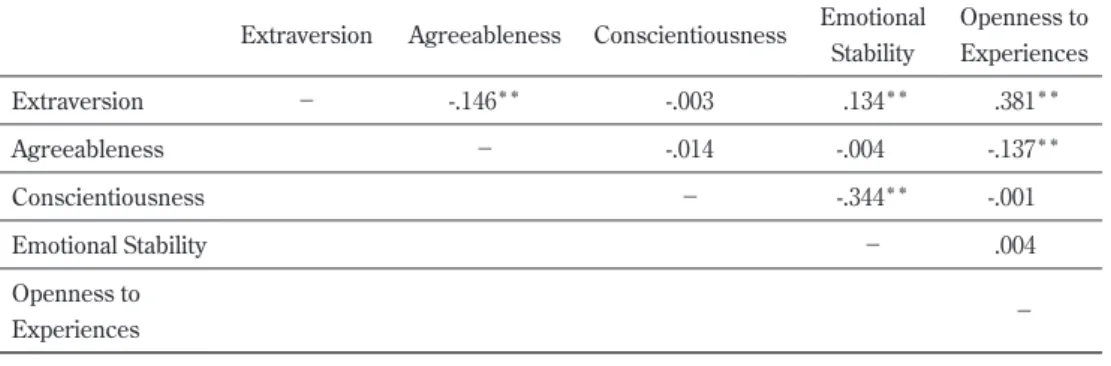 Table 2. Inter-factor correlations among five factors of TIPI-K Extraversion Agreeableness Conscientiousness Emotional 