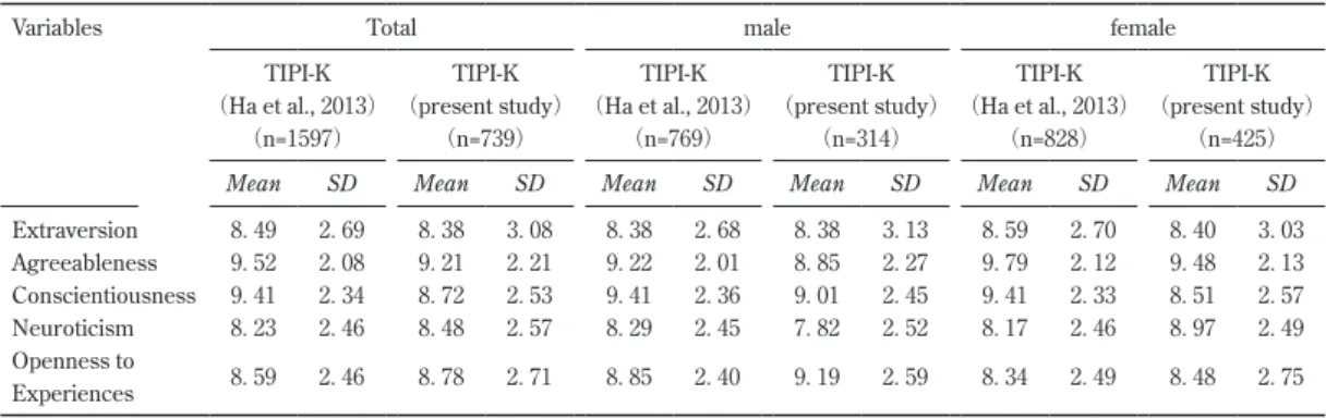 Table 3. Means and standard deviations of five domains with those of previous studies Variables TIPI  （Gosling 