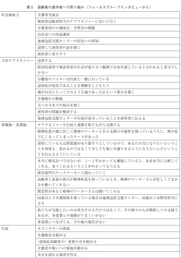 表 ５ 　高齢者の虐待者への取り組み（フォーカスグループインタビューから） 社会福祉士 介護者交流会 被虐待高齢者担当のケアマネジャーに会いに行く 介護者向けの講演会・学習会の開催 自治会への出前講座 地域包括支援センターの住民への周知 訪問して虐待者の話を聞く 虐待者に寄りそう 主任ケアマネジャー 訪問する 経済的虐待で被虐待者が生活が成り立つ範囲でお金を渡していると言われると見守りし かない 分離後のフォローは行政と一緒に行っている 認知症が病気であることを理解をしてもらう 親が自分にとってどのような親