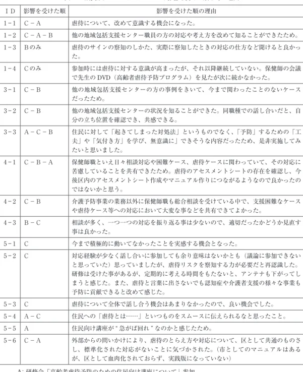 表 1 　研修会と ２ つのインタビューで影響を受けた順とその理由 ＩＤ 影響を受けた順 影響を受けた順の理由 1 1 Ｃ−Ａ 虐待について、改めて意識する機会になった。 1 2 Ｃ−Ａ−Ｂ 他の地域包括支援センター職員の方の対応や考え方を改めて知ることができたため。 1 3 Ｂのみ 虐待のサインの察知のしかた、実際に察知したときの対応の仕方など聞けると良かっ た。 1 4 Ｃのみ 参加時には虐待に対する意識が高まったが、それ以降継続していない。保健師の会議 で先生の DVD（高齢者虐待予防プログラム）を見