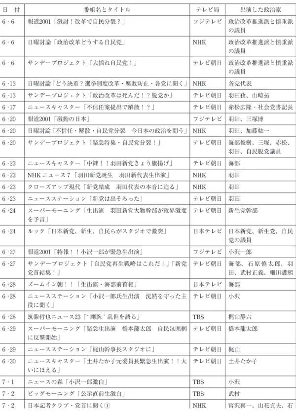 表 ２ － ４ 　１99３年 7 月の総選挙時の主な政治家のテレビ番組出演 （6月18日解散、7月4日公示、7月18日投票、8月9日細川内閣発足） 日 付 番組名とタイトル テレビ局 出演した政治家 6 ･ 6 報道2001「激討！改革で自民分裂？」 フジテレビ 政治改革推進派と慎重派 の議員 6 ･ 6 日曜討論「政治改革どうする自民党」 NHK 政治改革推進派と慎重派 の議員 6 ･ 6 サンデープロジェクト「大揺れ自民党！」 テレビ朝日 政治改革推進派と慎重派 の議員 6 ･13 日曜討論「どう決着？