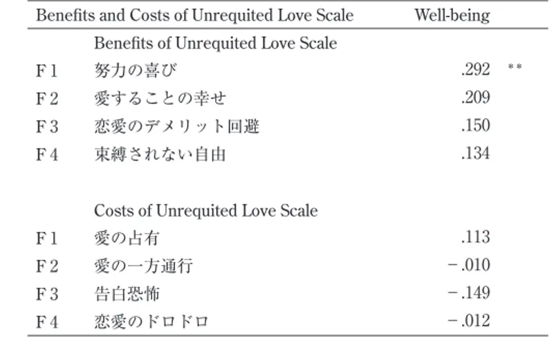 Table 9  　Correlation Coefficients between Subscale Scores on the Benefits and Costs  of Unrequited Love Scale and a Score on the Well-Being Scale in Study  4
