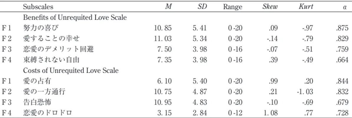 Table  3    Descriptive Statistics and Alpha Coefficients of Subscale Scores on the Benefits and Costs of  Unrequited Love Scale in Study  1