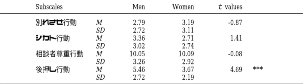 Table 2 Sex differences for Subscale Scores on the Inventory for Response to Consulting Love
