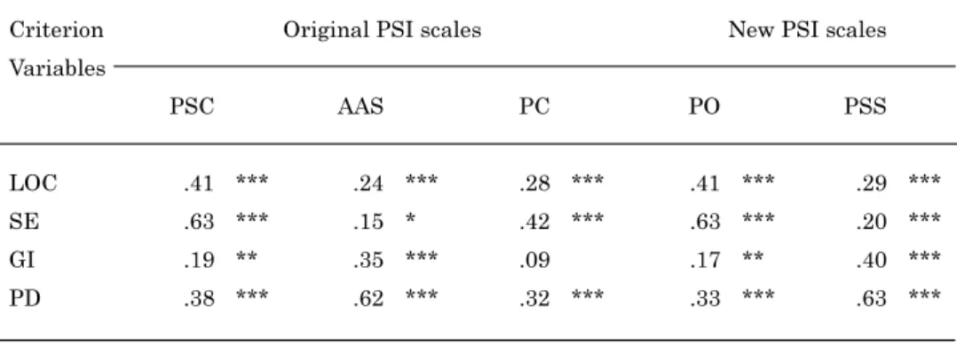 Table  3    Zeroth-order  correlations  between  original/developed  Problem  Solving  Inventory scales and self-efficacy, locus of control, and coping behavior measures 