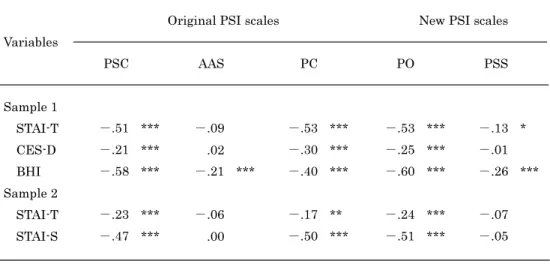 Table  4    Zeroth-order  correlations  between  original/developed  Problem  Solving  Inventory scales and psychological distress measures 