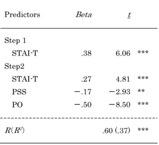 Table  5    Standardized  beta  and t  values  for  hierarchical  multiple-regression  analysis  predicting anxiety(Time 2) from problem solving appraisal and anxiety(Time 1) 