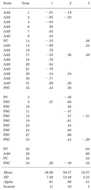 Table  1    Factor  loadings  for  the  original  Problem  Solving  Inventory  after  a  varimax  rotation  Scale  Item  1 2 3  AAS  1  㧙.61  㧙.18    AAS  2  㧙.63  㧙.22    AAS  4  㧙 .64    AAS  6  .56    AAS  7  .63    AAS  8  .53    PC  14  㧙.53    .26  A