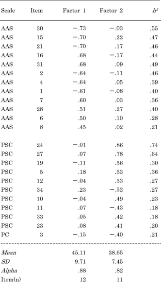 Table 2    Factor loadings for the new Problem Solving Inventory after a promax rotation 
