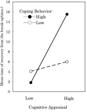 Figure . Interaction e ect of negative rela- rela-tionship-oriented coping and  cog-nitive appraisal (threat/loss) on  re-covery from the break-up.