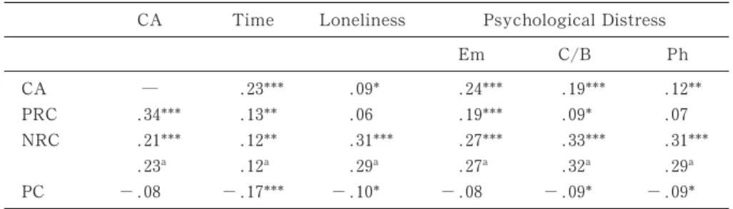 Table Zeroth-order correlations between cognitive appraisal and cop- cop-ing behavior and psychological adjustment