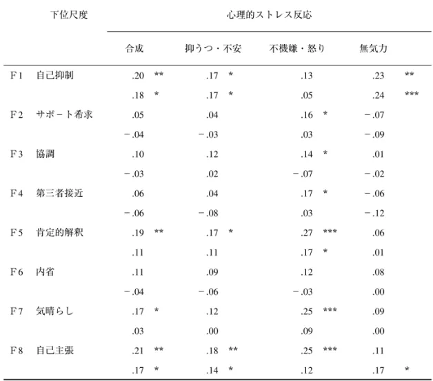Table 7  拡張版ポジティブ関係コーピング尺度得点と心理的ストレス反応得点との 積率相関係数および、偏相関係数（男性） 下位尺度 心理的ストレス反応 合成 抑うつ・不安 不機嫌・怒り 無気力 Ｆ1 自己抑制 .20 **.17  * .13  .23 ** .18  * .17  * .05  .24 *** Ｆ2 サポ−ト希求 .05  .04  .16  * −.07  −.04  −.03  .03  −.09  Ｆ3 協調 .10  .12  .14  * .01  −.03  .02  −.