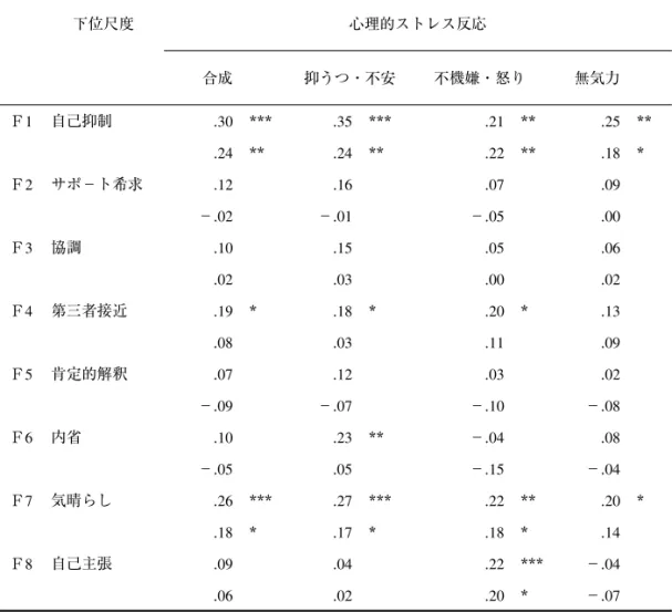 Table 8  拡張版ポジティブ関係コーピング尺度得点と心理的ストレス反応得点との 積率相関係数および、偏相関係数（女性） 下位尺度 心理的ストレス反応 合成 抑うつ・不安 不機嫌・怒り 無気力 Ｆ1 自己抑制 .30 *** .35 *** .21 ** .25 ** .24 ** .24 ** .22 ** .18  * Ｆ2 サポ−ト希求 .12  .16  .07  .09  −.02  −.01  −.05  .00  Ｆ3 協調 .10  .15  .05  .06  .02  .03  .0