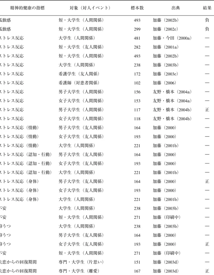 Table 2  ポジティブ関係コーピングと精神的健康との関連性の研究報告（否定的指標） 精神的健康の指標 対象（対人イベント） 標本数 出典 結果 孤独感 短・大学生（人間関係） 493 加藤（2002b） 負 孤独感 短・大学生（人間関係） 299 加藤（2002c） 負 ストレス反応 大学生（人間関係） 481 加藤・今田（2000a） ― ストレス反応 短・大学生（友人関係） 282 加藤（2001a） ― ストレス反応 短・大学生（人間関係） 493 加藤（2002b） ― ストレス反応 大学生（