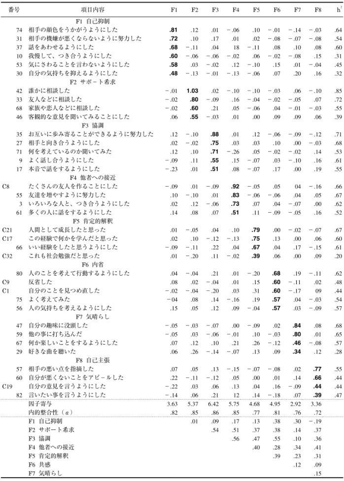 Table 3  拡張版ポジティブ関係コーピング尺度の因子パターン（ promax 回転） 番号 項目内容 F1 F2 F3 F4 F5 F6 F7 F8 h 2 F1  自己抑制 74 相手の顔色をうかがうようにした .81  .12  .01  −.06  .10  −.01  −.14  −.03  .64  31 相手の機嫌が悪くならないように努力した .72  .10  .17  .01  .02  −.08  −.07  −.08  .54  37 話をあわせるようにした .68  −.11  