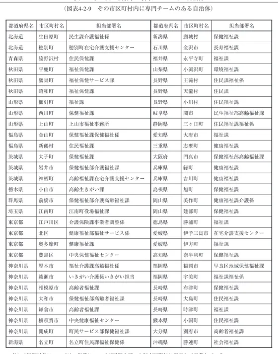 表 1 その市区町村内に専門チームのある自治体 都道府県名 市区町村名 担当部署名 都道府県名 市区町村名 担当部署名 北海道 生田原町 民生課介護福祉係 新潟県 頸城村 保健福祉課 北海道 穂別町 穂別町在宅介護支援センター 石川県 金沢市 長寿福祉課 青森県 脇野沢村 住民保健課 福井県 永平寺町 福祉課 秋田県 平鹿町 福祉保健課 山梨県 小渕沢町 環境福祉課 秋田県 鷹巣町 福祉保健サービス課 長野県 王滝村 住民課福祉係 秋田県 昭和町 福祉保健課 長野県 天龍村 住民課 山形県 櫛引町 福祉課 